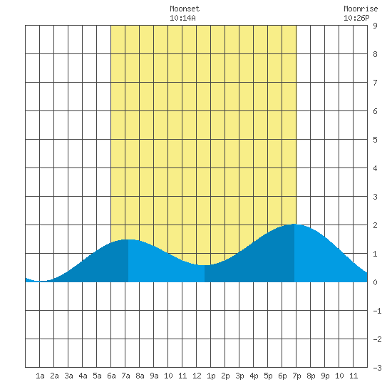 Kaunakakai tide chart for Saturday, August 5, 2023