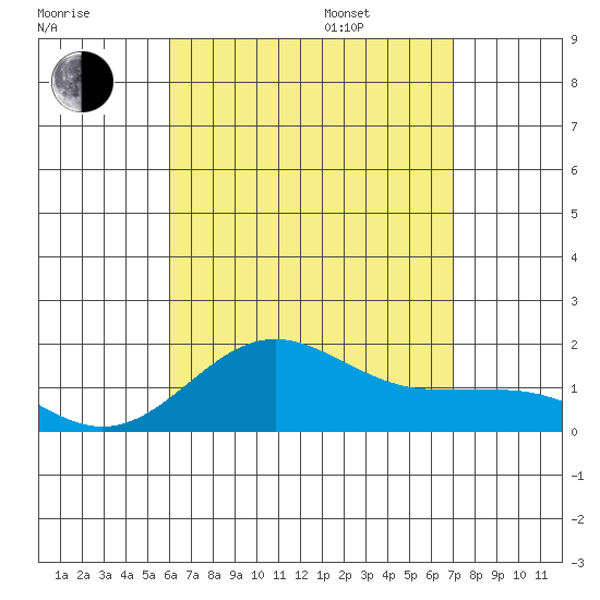 Kaunakakai tide chart for Tuesday, August 8, 2023