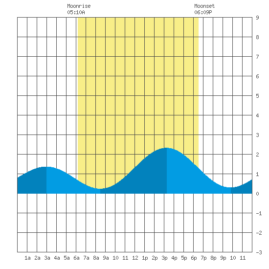 Kaunakakai tide chart for Wednesday, September 13, 2023