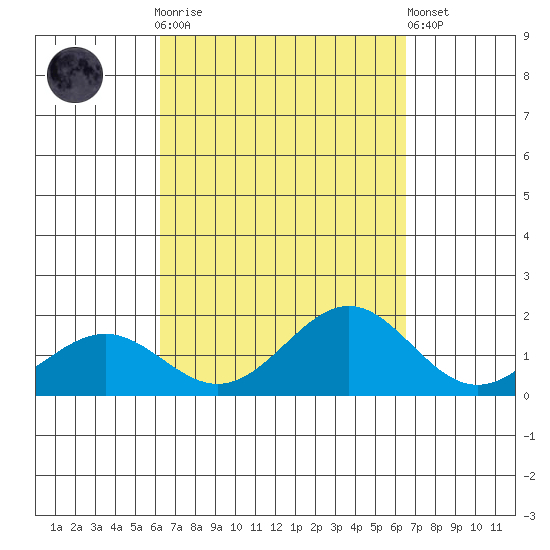 Kaunakakai tide chart for Thursday, September 14, 2023