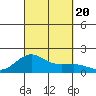 Kaunakakai tide chart for Wednesday, September 20, 2023