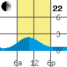 Kaunakakai tide chart for Friday, September 22, 2023