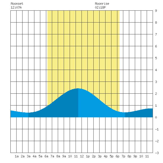 Kaunakakai tide chart for Saturday, September 23, 2023