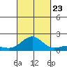 Kaunakakai tide chart for Saturday, September 23, 2023