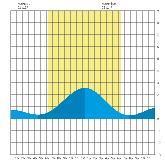Kaunakakai tide chart for Sunday, September 24, 2023