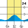 Kaunakakai tide chart for Sunday, September 24, 2023