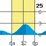 Kaunakakai tide chart for Monday, September 25, 2023