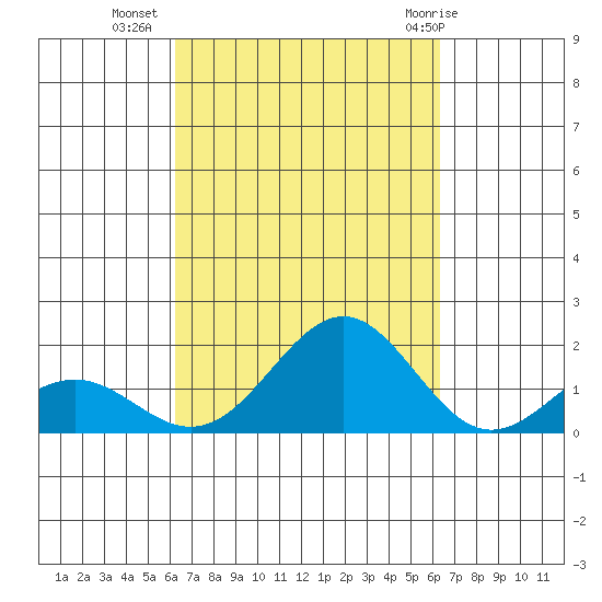 Kaunakakai tide chart for Tuesday, September 26, 2023