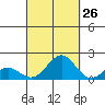 Kaunakakai tide chart for Tuesday, September 26, 2023