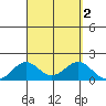 Kaunakakai tide chart for Saturday, September 2, 2023
