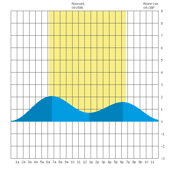 Kaunakakai tide chart for Sunday, September 3, 2023