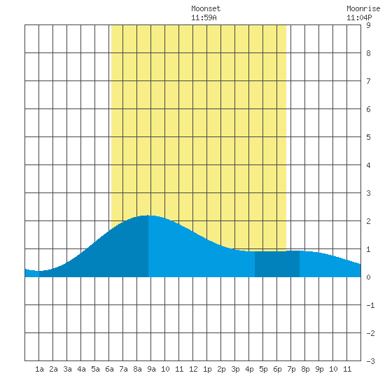 Kaunakakai tide chart for Tuesday, September 5, 2023