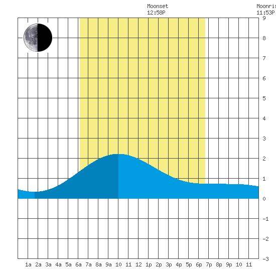 Kaunakakai tide chart for Wednesday, September 6, 2023