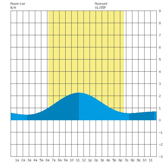 Kaunakakai tide chart for Thursday, September 7, 2023