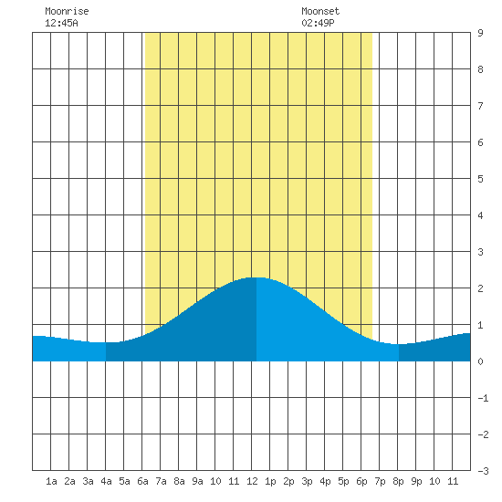 Kaunakakai tide chart for Friday, September 8, 2023