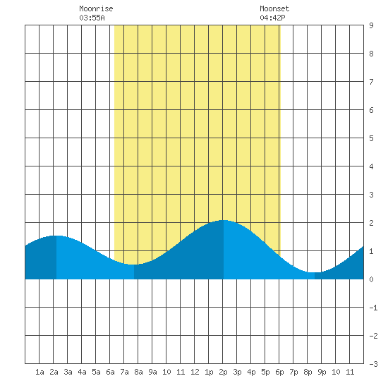 Kaunakakai tide chart for Wednesday, October 11, 2023