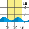 Kaunakakai tide chart for Friday, October 13, 2023