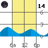 Kaunakakai tide chart for Saturday, October 14, 2023