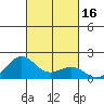 Kaunakakai tide chart for Monday, October 16, 2023