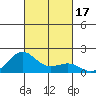 Kaunakakai tide chart for Tuesday, October 17, 2023