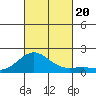 Kaunakakai tide chart for Friday, October 20, 2023