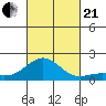 Kaunakakai tide chart for Saturday, October 21, 2023
