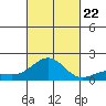 Kaunakakai tide chart for Sunday, October 22, 2023