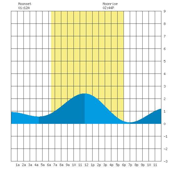 Kaunakakai tide chart for Monday, October 23, 2023
