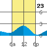 Kaunakakai tide chart for Monday, October 23, 2023