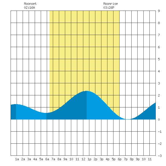 Kaunakakai tide chart for Tuesday, October 24, 2023