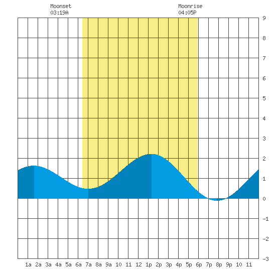 Kaunakakai tide chart for Wednesday, October 25, 2023