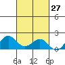 Kaunakakai tide chart for Friday, October 27, 2023