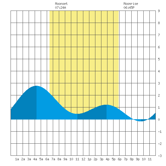Kaunakakai tide chart for Sunday, October 29, 2023