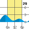 Kaunakakai tide chart for Sunday, October 29, 2023