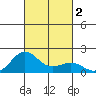 Kaunakakai tide chart for Monday, October 2, 2023