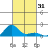 Kaunakakai tide chart for Tuesday, October 31, 2023