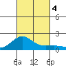 Kaunakakai tide chart for Wednesday, October 4, 2023