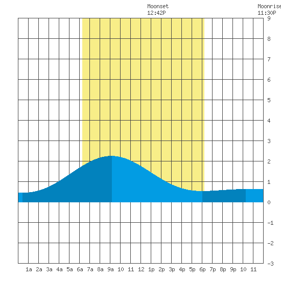 Kaunakakai tide chart for Thursday, October 5, 2023