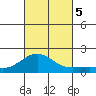 Kaunakakai tide chart for Thursday, October 5, 2023