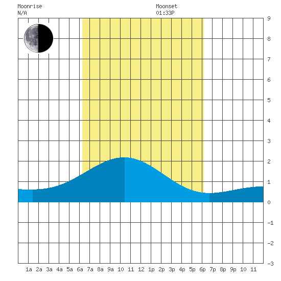 Kaunakakai tide chart for Friday, October 6, 2023