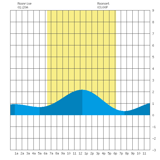 Kaunakakai tide chart for Sunday, October 8, 2023