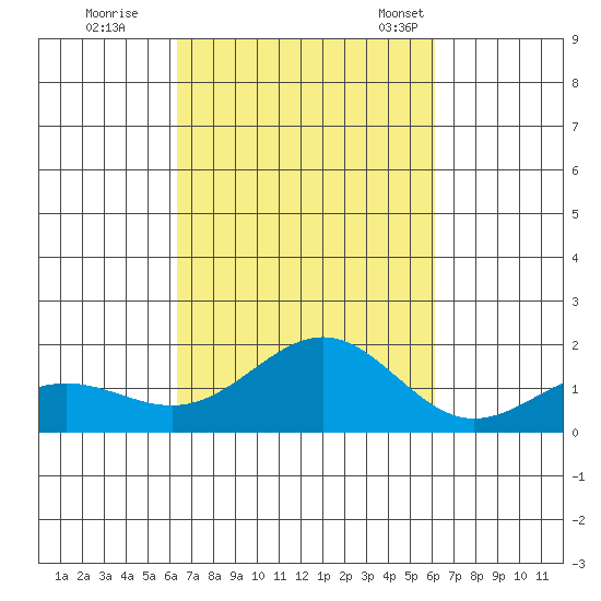 Kaunakakai tide chart for Monday, October 9, 2023