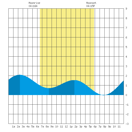 Kaunakakai tide chart for Friday, November 10, 2023