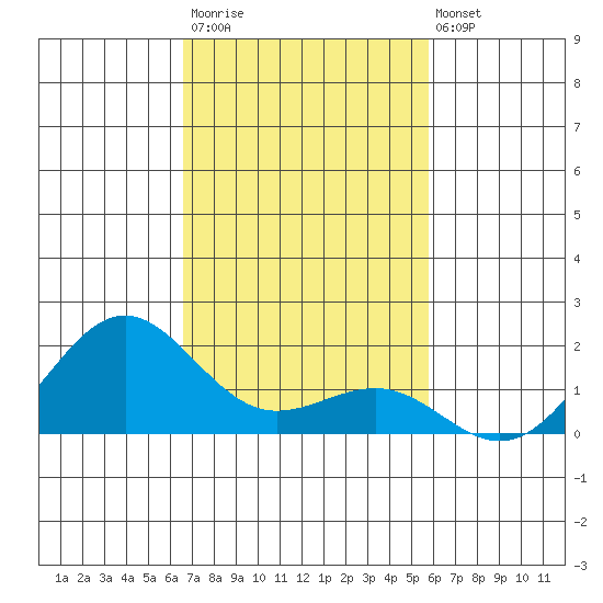 Kaunakakai tide chart for Monday, November 13, 2023