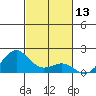 Kaunakakai tide chart for Monday, November 13, 2023