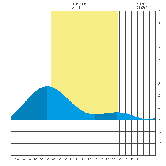 Kaunakakai tide chart for Thursday, November 16, 2023
