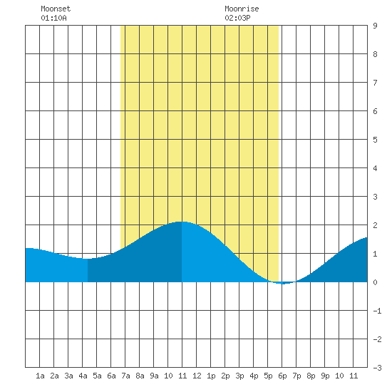 Kaunakakai tide chart for Tuesday, November 21, 2023