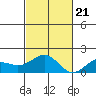 Kaunakakai tide chart for Tuesday, November 21, 2023