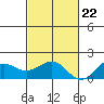Kaunakakai tide chart for Wednesday, November 22, 2023