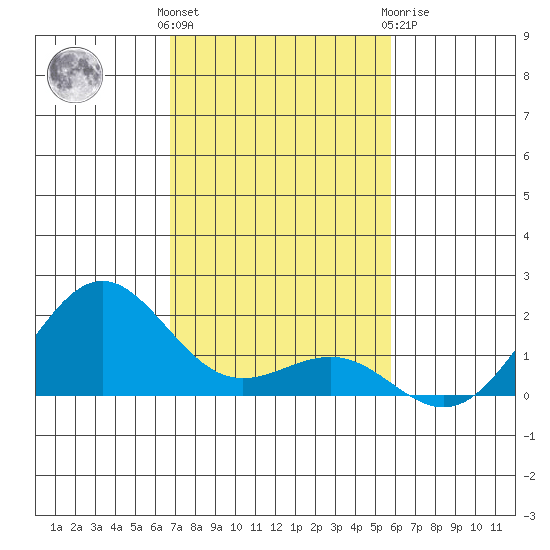 Kaunakakai tide chart for Sunday, November 26, 2023
